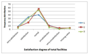 Satisfaction degree of total facilities
