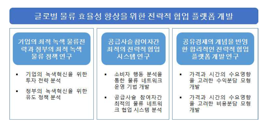 연구 추진 체계