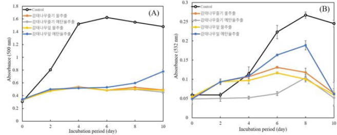 Antioxidant activities of Lindera glauca (Siebold & Zucc.) Blume extracts at 1.0 mg/mL in linoleic acid autooxidation system measured by the ferric thiocyanate (FTC) method (A) and the thiobarbituric acid (TBA) method (B)