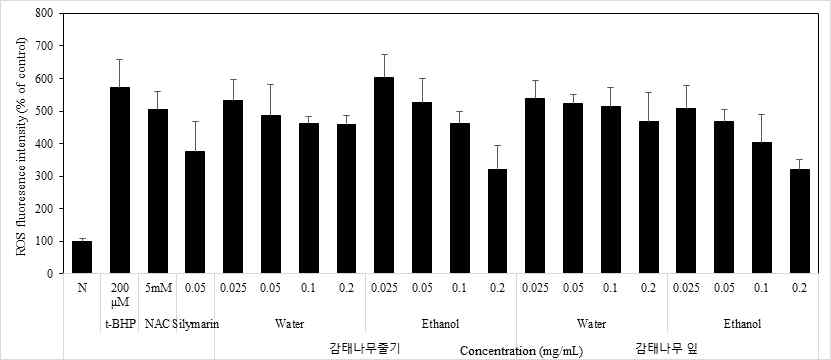 Effect of Lindera glauca (Siebold & Zucc.) Blume extracts on intracellular ROS production in Chang cells