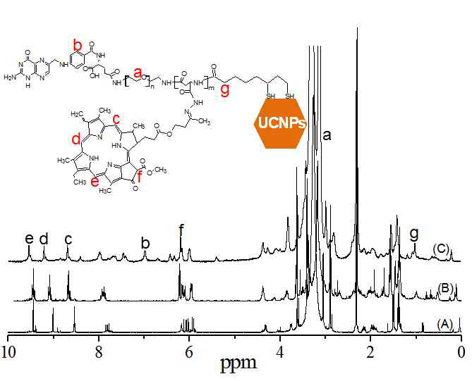 1H NMR spectra of (A) free Pheo, (B) modified Pheo, and (C) FA-PEG-P(Asp-Hyd)50-DHLA-UCNPs-Pheo