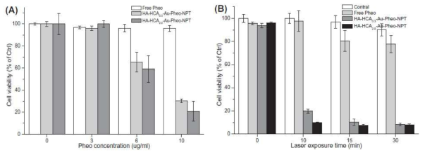 In vitro cytotoxicity assay using free Pheo, HA–HCA0.3–Au–Pheo–NPT and HA–HCA2.0- Au–Pheo–NPT against HeLa cells, (A) dark toxicity and (B) phototoxicity depending on laser exposure time