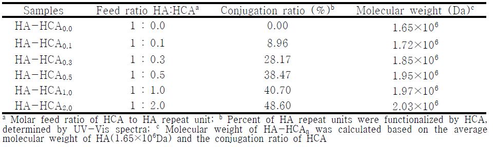Composition of HA-HCA conjugates