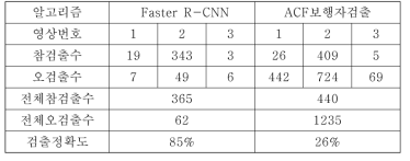 Faster R-CNN과 ACF보행자 검출기 성능 비교
