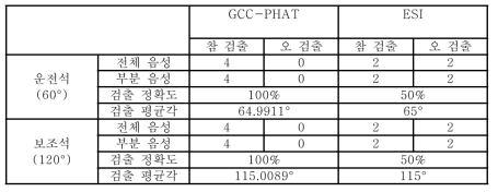 GCC-PHAT와 ESI 음원추적 성능 비교