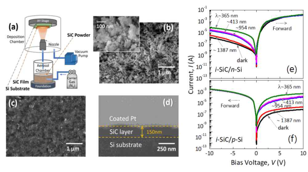 (a)에어로졸 증착장비의 개략도 (b)SiC Powder의 Scanning Electron Microscope(SEM) 이미지 와 확대 이미지 (c)SiC 성막 후의 Fe-SEM이미지 (d)제작한 구조의 FIB공정후 Fe-SEM 이미지, 제작한 소자의 구조에 대해 다른 파장 (365nm~1,387nm)조사에 의한 I-V curve (e)Ni/i-SiC/n-Si (f)Ni/i-SiC/p-Si