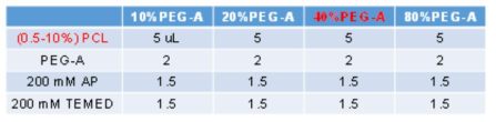 광분해성 하이드로젤 제작용 단량체의 조성 변화표 (PCL: photocleavable crosslinker, PEG-A: PEG-monoacrylate, AP: ammonium persulfate, TEMED: tetramethylethylenediamine)
