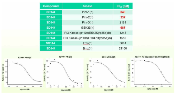 다우리놀의 kinase 저해활성