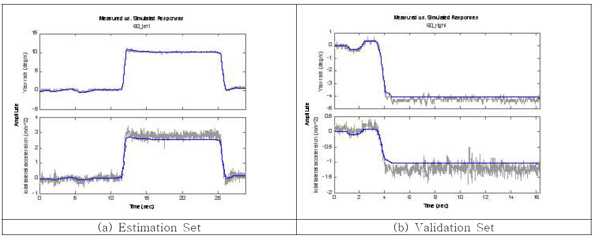 수학적 차량모델 출력과 시험 측정치 (Blue : Dynamic Model Output, Gray : Measured Output)