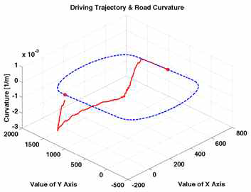 Driving trajectory & road curvature