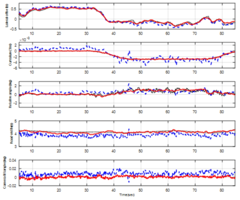 도로파라미터 제안 알고리즘 별 비교 (dotted: Reference data, dash: Random walk, Soloid: Lateral dynamics based kalman filter)