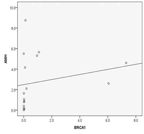 Correlation of serum anti-mullerian hormone levels (AMH) and ovarian BRCA1 expressions in patients with endometriosis. Sperman’s rho 0.541, P=0.030