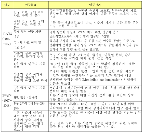 연도별 연구 수행 세부 계획과 실제 수행 내용 비교표