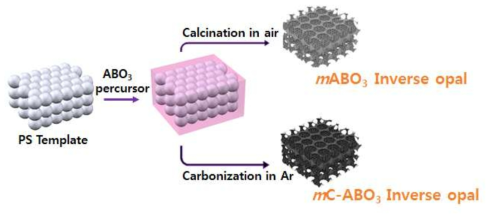블록공중합체의 직접 탄소화 기법, 탄소가 도핑된 메조기공성 ABO3 페로브스카이트 산화물 역오팔 구조 제조 모식도, (m:메조기공, C:탄소)
