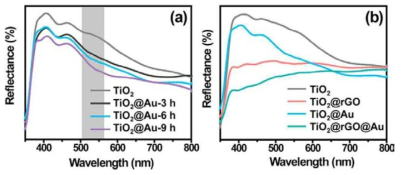 금입자 용액에 담금 시간에 따른 금 나노입자가 도입된 그래핀/TiO2 역오팔 나노구조의 반사율 스펙트럼(왼쪽), 각각의 샘플의 반사율 스펙트럼(오른쪽)
