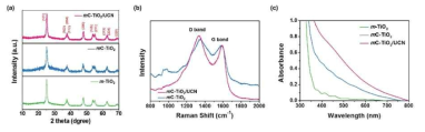 (a) XPS 스펙트럼, (b) Raman 스펙트럼, (c) UV-vis absorbance