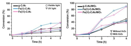 자외선 및 가시광 빛의 조사 아래에서 g-C3N4-based catalysts가 첨가된 PNP의 광촉매 변환 효과