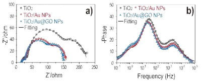 TiO2, TiO2/Au 나노입자, 및 TiO2/Au@GO core-shell 나노구조체의 광전극을 포함하는 염료감응형 태양전지의 전기화학적 임피던스 분광법 측정: a) Nyquist 및 (b) Bode phase 그래프