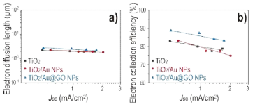 TiO2, TiO2/Au 나노입자, 및 TiO2/Au@GO core-shell 나노구조체의 광전극을 포함하는 염료감응형 태양전지의 Intensity-modulated photocurrent/photovoltage spectroscopy (IMPS/IMVS) 분석: a) 전자 확산 거리, b) 전자 수집 효율
