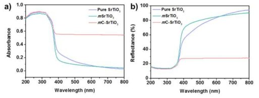 neat SrTiO2, 메조기공성 SrTiO2, 탄소-SrTiO2 구조체 각각의 UV-vis absorbance 와 diffuse reflectance spectra