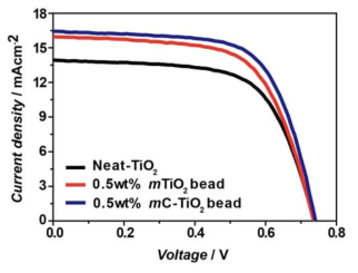 TiO2 NPs, 0.5 wt % 메조기공성 TiO2 bead 와 탄소-TiO2 bead가 각각 담지된 염료감응형 태양전지의 성능