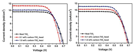 50 nm (왼쪽) 및 200 nm (오른쪽) 크기의 메조기공성 탄소-TiO2 bead가 담지된 염료감응형 태양전지의 단락전류-전압 곡선 그래프