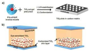 탄소-이산화티타늄 하이브리드 박막을 포함하는 염료감응형 태양전지의 제조 모식도