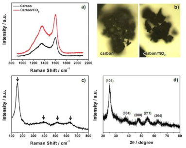 탄소-이산화티타늄 하이브리드 박막의 라만분광 스펙트럼과 XRD 스펙트럼