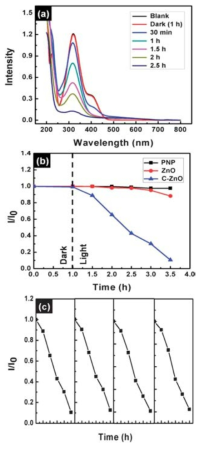 탄소/ZnO 구조체의 가시광선 조사 하에서의 p-nitrophenol 의 분해능