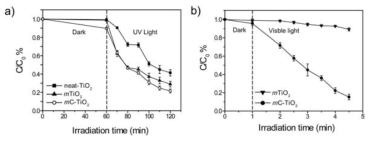 neat TiO2, 메조기공성 TiO2, 탄소-TiO2 inverse opal 구조체의 자외선 (왼쪽) 및 가시광선(오른쪽) 조사하에서의 p-nitrophenol 의 분해능