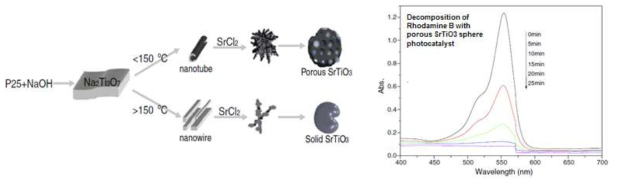 기공성 페로브스카이트 SrTiO3 광촉매 제작 모식도와 그 물질의 rhodamine B 분해도
