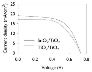 SnO2/TiO2 코어-쉘 역오팔 구조와 TiO2 역오팔 구조 전극 적용된 염료감응형 태양전지의 광전류-전압 특성 곡선 결과 그래프