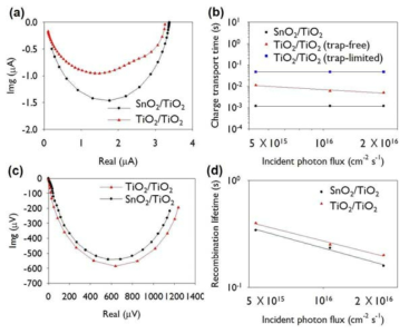 3차원 역오팔 SnO2/TiO2 코어-쉘 전극과 TiO2 역오팔 전극이 적용된 염료감응형 태양전지의 IMPS/IMVS 결과 그래프