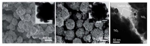 탄소 증착된 TiO2 나노 입자 볼의 전자현미경 사진 및 투과 전자 현미경 사진
