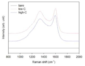 탄소 증착된 TiO2 나노 입자 볼의 Raman Spectroscopy 그래프