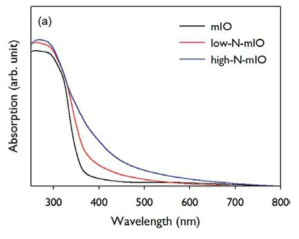 역전된 3차원 TiO2 구조체 질소 도핑 전 후의 UV-VIS 분광법 결과 그래프