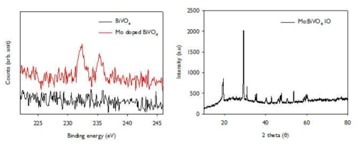 Mo:BiVO4 역오팔 구조의 X-ray photoelectron spectroscopy (XPS) 그래프 및 X-ray diffraction (XRD) 그래프