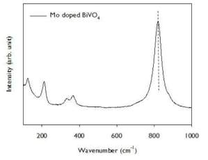 Mo:BiVO4 역오팔 구조의 Raman Spectroscopy 그래프