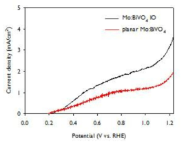 정공 포집 용액을 이용한, Mo:BiVO4 역오팔 구조와 평판 구조 전극이 적용된 광전기화학전지의 광전류-전압 특성 곡선 결과 그래프