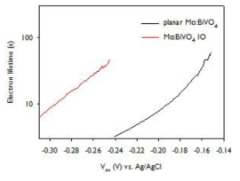 Mo:BiVO4 역오팔 구조와 평판 구조 전극이 적용된 광전기화학전지의 전자생존시간 그래프