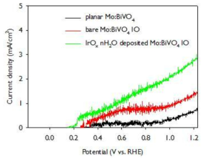Mo:BiVO4 역오팔 구조와 평판 구조 전극이 적용된 광전기화학전지의 광전류-전압 특성 곡선 결과 그래프