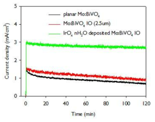 Mo:BiVO4 역오팔 구조와 평판 구조 전극이 적용된 광전기화학전지의 장시간 안정성 그래프
