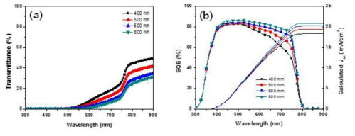 3차원 역전된 오팔 구조를 갖는 TiO2 광전극의 두께별 UV-Vis 분광계 결과 그래프와 EQE 결과 그래프