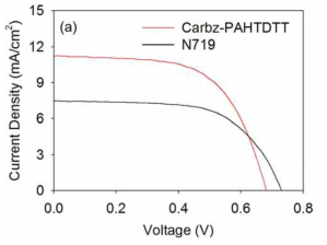 Carbz-PAHTDTT 와 N719 염료 감응된 역전된 오팔 TiO2 전극의 전류-전압 곡선 그래프