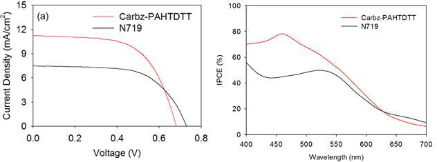 Carbz-PAHTDTT 와 N719 염료의 흡광 그래프 및 IPCE 그래프