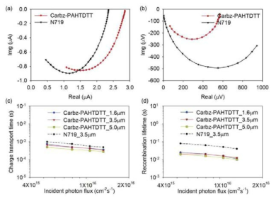 Carbz-PAHTDTT 와 N719 염료 감응된 역전된 오팔 TiO2 전극의 광전 특성평가 그래프