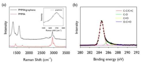 PMMA/그래핀 혼합층의 Raman spectroscopy 그래프 및 X-ray photoelectron spectroscopy (XPS) 그래프