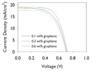 그래핀 함량을 0.1, 0.3, 0.6 wt% 로 달리한 PMMA/그래핀 준고체 전해질을 적용한 전극의 광전류-전압 특성 결과 그래프