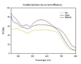 TiO2 나노 입자로 이루어진 3차원 대칭형 프리즘 및 비대칭형 프리즘 패턴전극 및 편평한 전극의 Incident photon-to-current efficiency (IPCE) 측정 결과 그래프