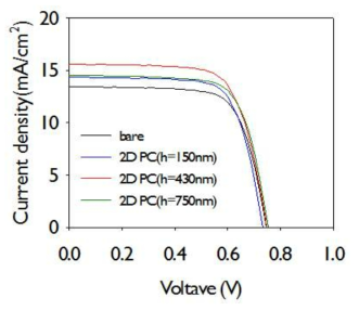 2차원 광결정 적용 전극의 전류-전압 곡선 그래프